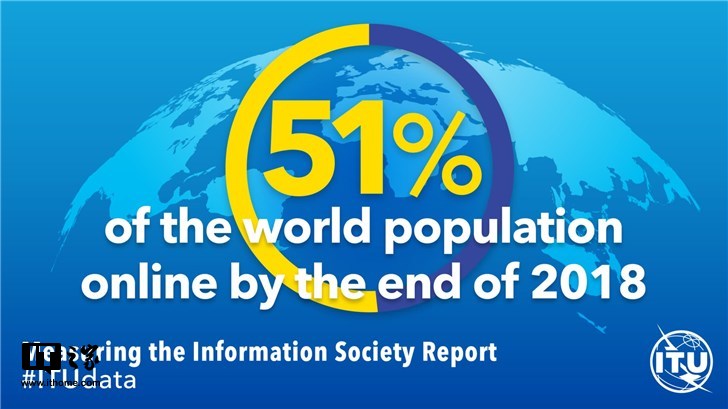 互聯(lián)網(wǎng)用戶已達39億，超全球人口一半